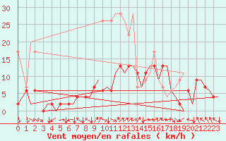 Courbe de la force du vent pour Zurich-Kloten