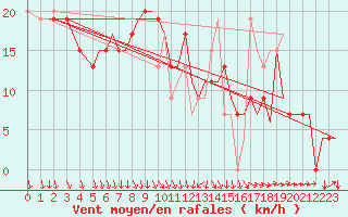 Courbe de la force du vent pour Bournemouth (UK)