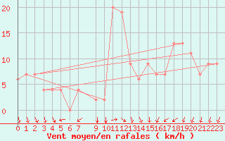 Courbe de la force du vent pour Leon / Virgen Del Camino