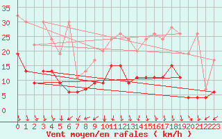 Courbe de la force du vent pour Oberriet / Kriessern