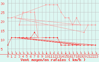 Courbe de la force du vent pour Dagloesen