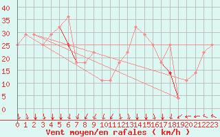 Courbe de la force du vent pour Blahammaren