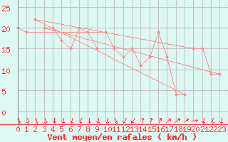 Courbe de la force du vent pour Cap Mele (It)