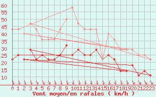 Courbe de la force du vent pour Mora