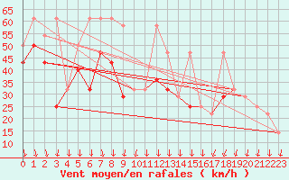 Courbe de la force du vent pour Villacher Alpe