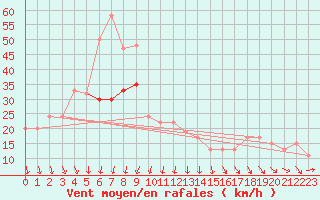 Courbe de la force du vent pour Weybourne