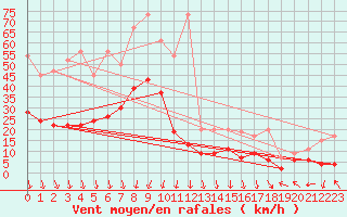 Courbe de la force du vent pour Guetsch