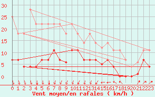 Courbe de la force du vent pour Poliny de Xquer
