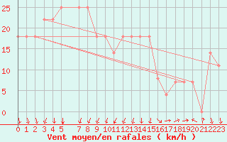 Courbe de la force du vent pour Sedom