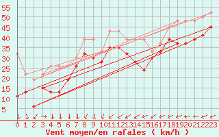 Courbe de la force du vent pour Saentis (Sw)