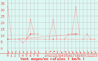 Courbe de la force du vent pour Tveitsund