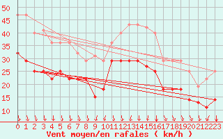 Courbe de la force du vent pour San Clemente