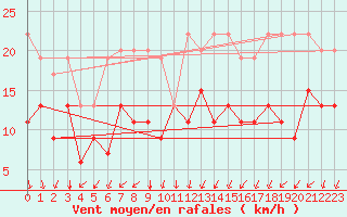 Courbe de la force du vent pour Col Des Mosses