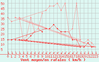 Courbe de la force du vent pour Plock