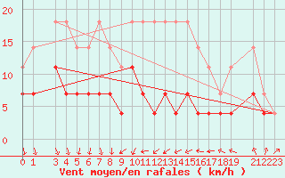 Courbe de la force du vent pour Hamra