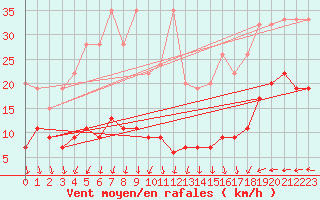 Courbe de la force du vent pour Napf (Sw)