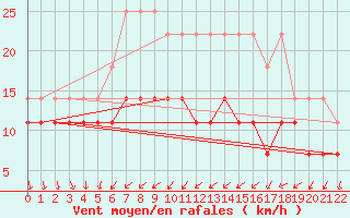 Courbe de la force du vent pour Lyngor Fyr