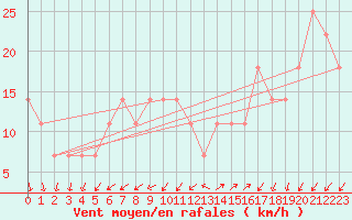 Courbe de la force du vent pour Nyhamn