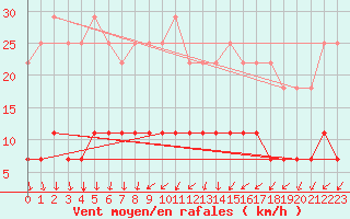 Courbe de la force du vent pour Ilomantsi Ptsnvaara