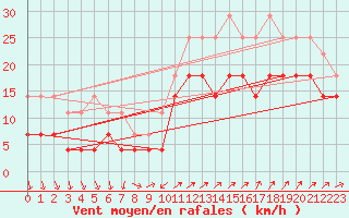 Courbe de la force du vent pour Holmon