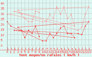 Courbe de la force du vent pour Alajar