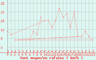 Courbe de la force du vent pour Alicante