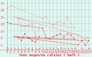 Courbe de la force du vent pour Le Mans (72)