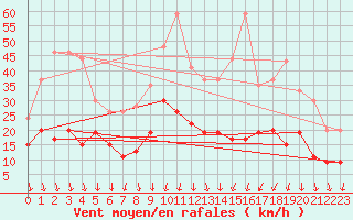 Courbe de la force du vent pour Aubenas - Lanas (07)