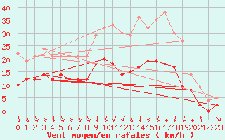 Courbe de la force du vent pour Clermont-Ferrand (63)