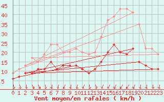 Courbe de la force du vent pour Tours (37)