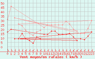 Courbe de la force du vent pour Grenoble/St-Etienne-St-Geoirs (38)