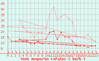 Courbe de la force du vent pour Tours (37)