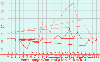 Courbe de la force du vent pour Chteaudun (28)