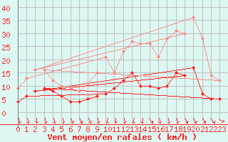 Courbe de la force du vent pour Chartres (28)