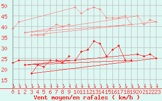 Courbe de la force du vent pour Avignon (84)