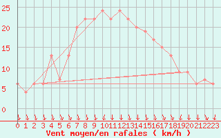 Courbe de la force du vent pour Gioia Del Colle