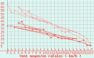 Courbe de la force du vent pour Ouessant (29)