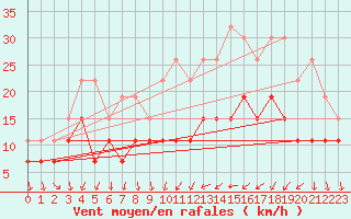 Courbe de la force du vent pour Rennes (35)