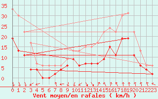 Courbe de la force du vent pour Avignon (84)