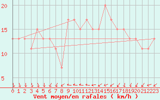 Courbe de la force du vent pour Langdon Bay