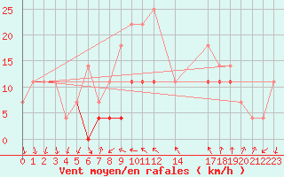 Courbe de la force du vent pour Dragasani