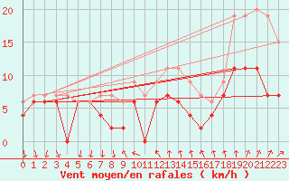 Courbe de la force du vent pour Laval (53)