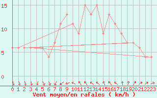 Courbe de la force du vent pour Alicante