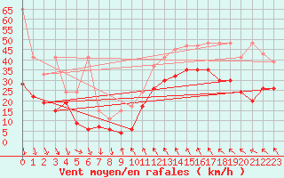 Courbe de la force du vent pour Bernina