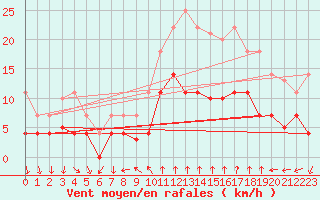 Courbe de la force du vent pour Palma De Mallorca