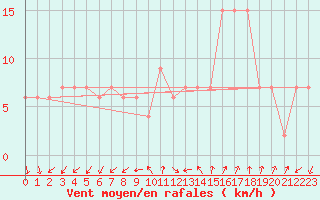 Courbe de la force du vent pour Lerida (Esp)