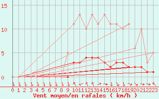 Courbe de la force du vent pour Lussat (23)