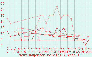 Courbe de la force du vent pour Tynset Ii