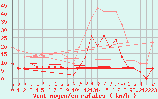 Courbe de la force du vent pour Cannes (06)