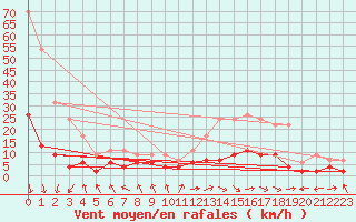 Courbe de la force du vent pour Carpentras (84)